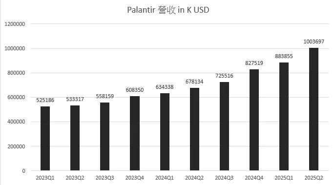 Palantir 營收