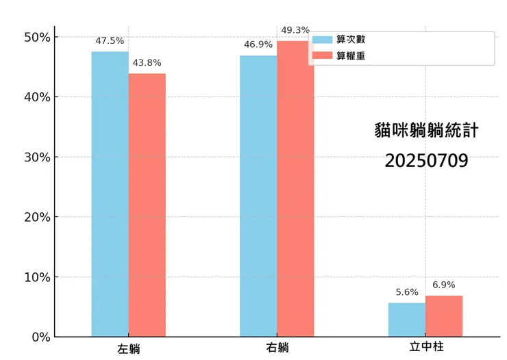 資料來源:貓咪躺躺計畫