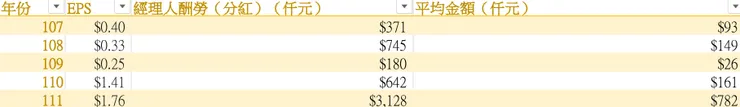 107~111年度經理人酬勞表/作者自行整理