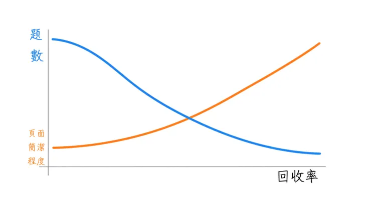 目標越清楚，題目就越簡潔；頁面越簡潔，回收率就越容易上升。