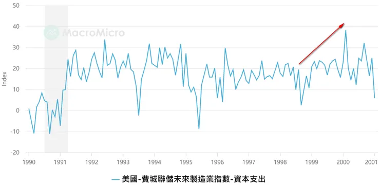 1990-2000年美國費城聯儲未來製造業指數-資本支出走勢圖，1998-2000年成擴張趨勢。資料來源：財經M平方