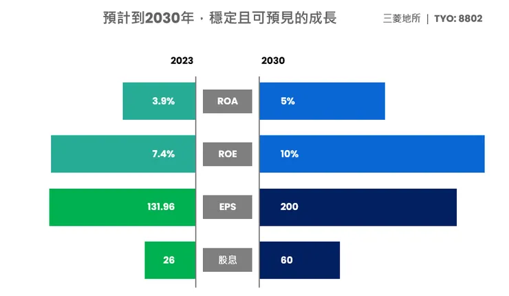 三菱地所穩定且持續成長的股東回報