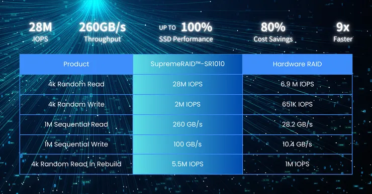 SupremeRAID™️-SR1010 vs Hardware RAID