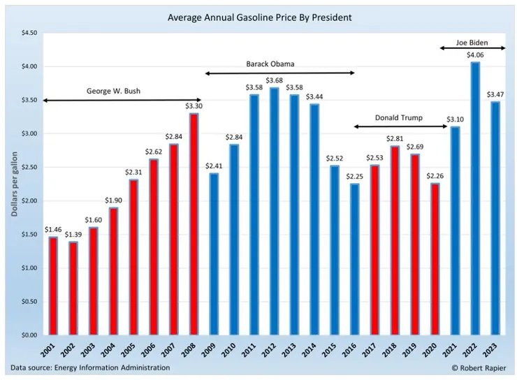 近年各總統期間油價比較