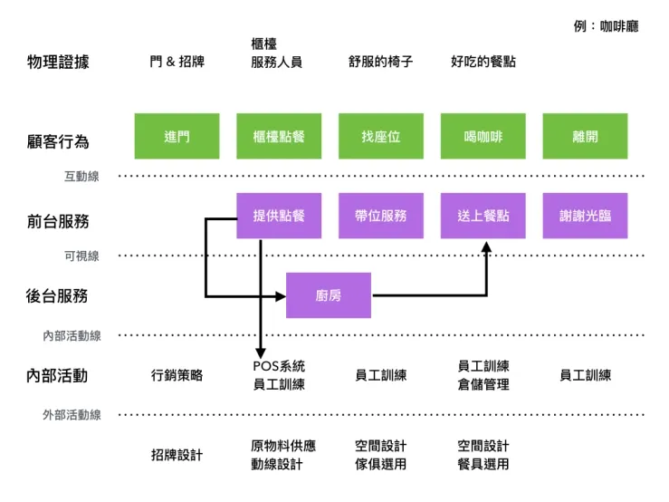 給一個服務設計與商業模式的論述– Poseidon Service Design