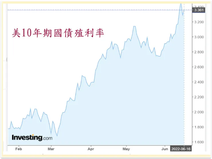 （圖片來源：United States 10-Year Bond Yield）