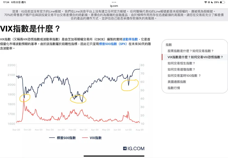 截圖自交易平台「IG」說明VIX