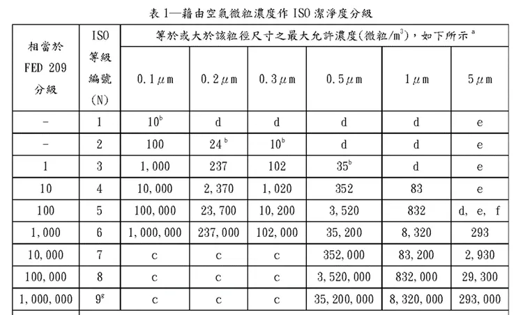 無塵室潔淨度分級。資料來源:繼開無塵室分級