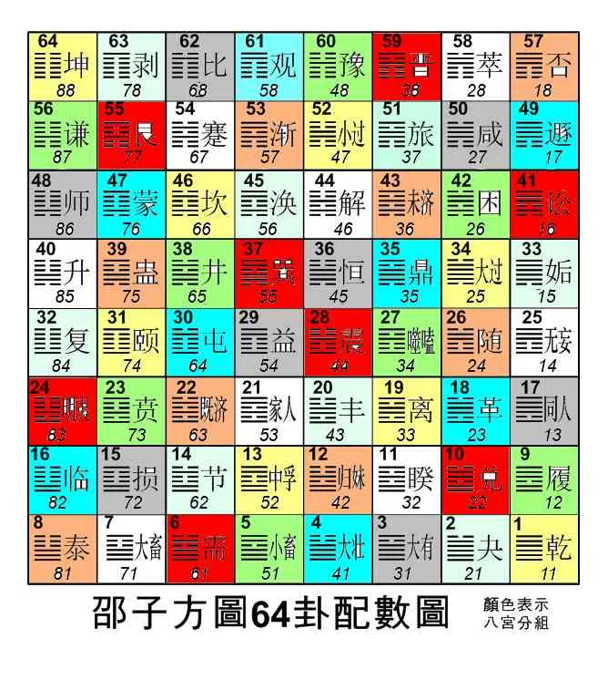 邵子方圖配數圖