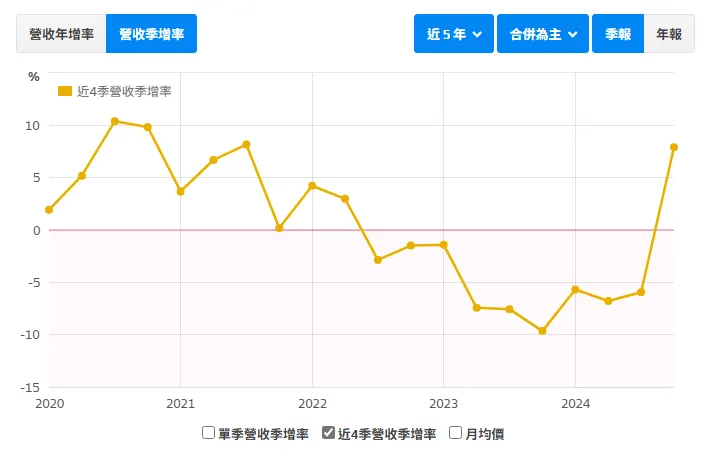 資料來源:財報狗