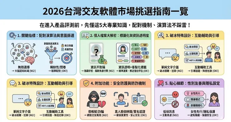 2026台灣交友軟體市場挑選指南一覽