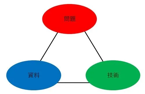 AI的鐵三角-技術,資料,問題