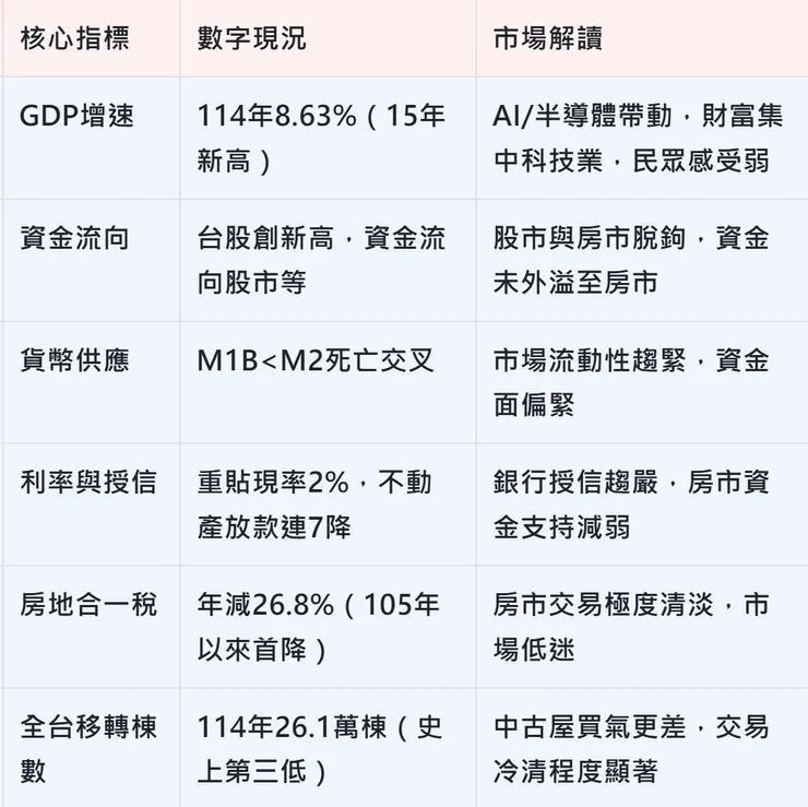 台灣經濟很強，你為何感受不到? 數據說好話，但現實生活才是真正體感
