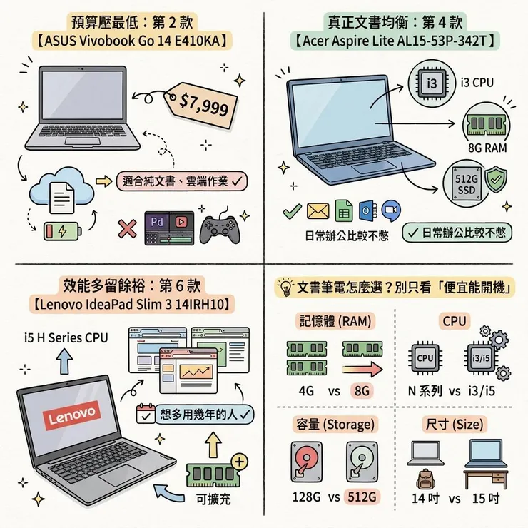 【文書筆電推薦】2026 上課辦公怎麼挑💻 Dcard、Threads 常比 6 款輕薄筆電
