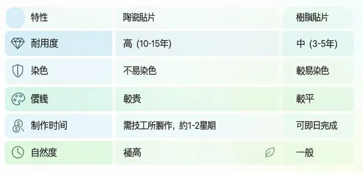 善貝口腔瓷貼片vs樹脂貼片