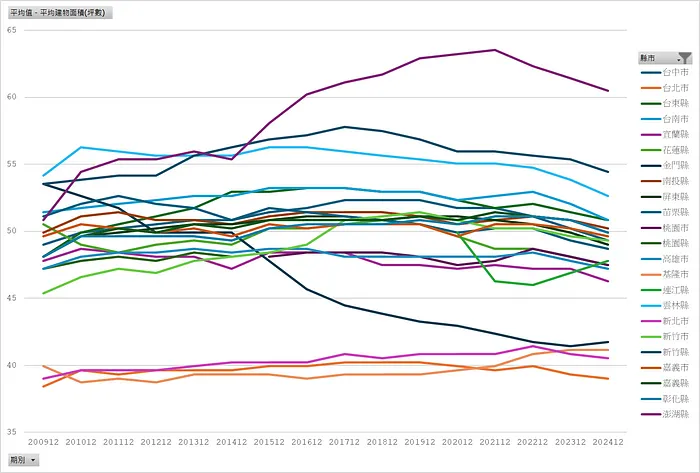 平均建物坪數（縣市別）