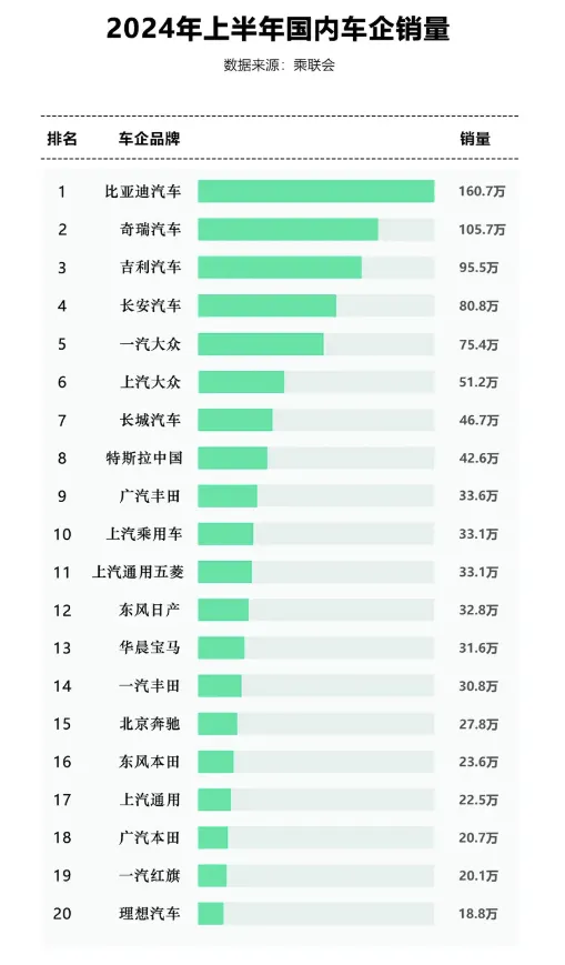 2024上半年中國汽車銷量