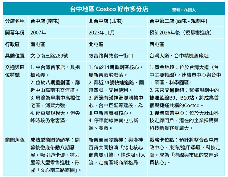 台中地區 Costco 好市多分店地點及營收  @9return