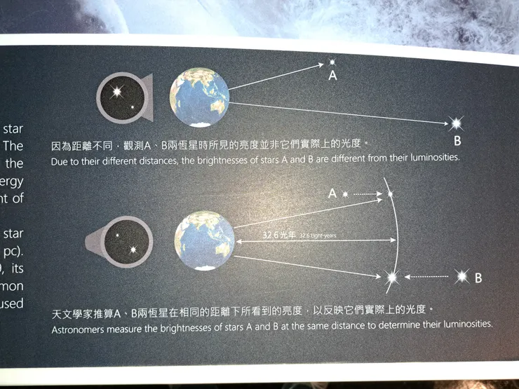 恆星距離遠近會影響到地球上看起來的亮度，因此需要將恆星的視亮度換算成同樣視差（距離）下的亮度才能進行比較。