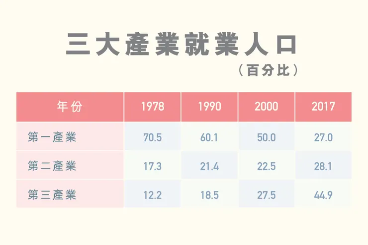 中國統計年鑑2018