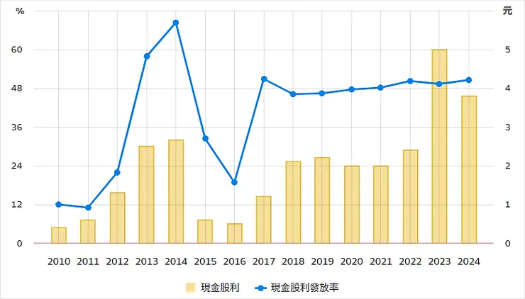 資料來源:財報狗