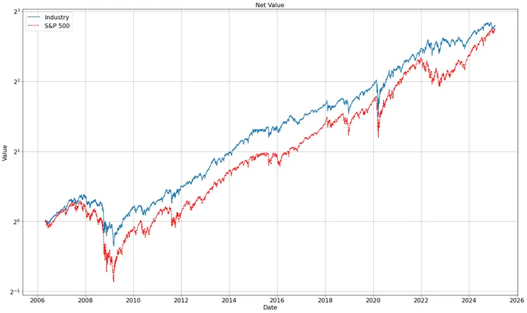 板塊最小變異數投組