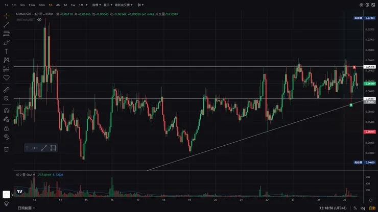 踩住趨勢線與支撐的重合點