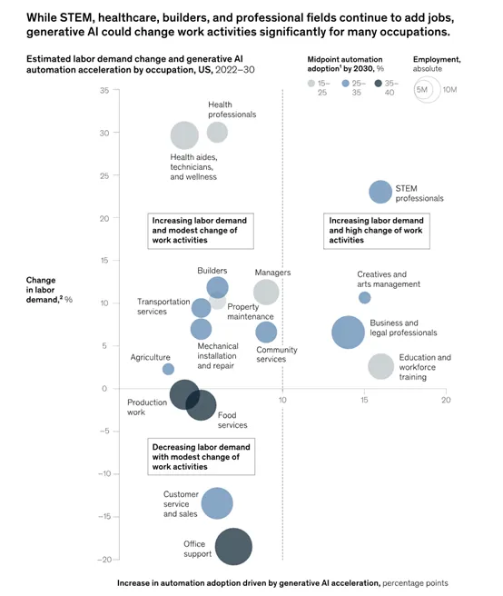 未來的工作型態，將會大幅度被生成式AI改變。