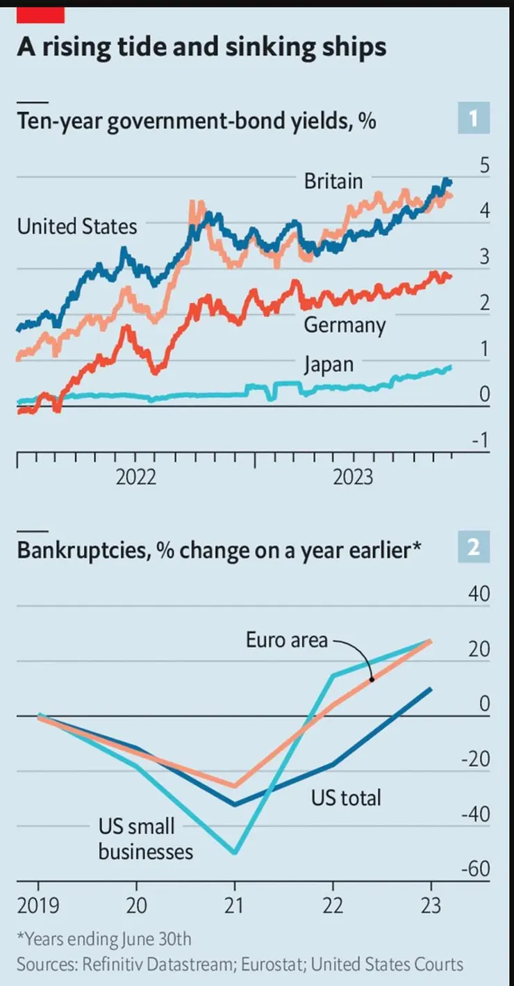 各國公債殖利率與更多公司破產