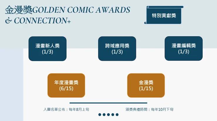 金漫獎獎勵項目