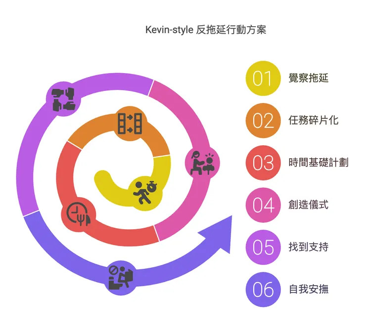 Kevin-style 反拖延行動方案