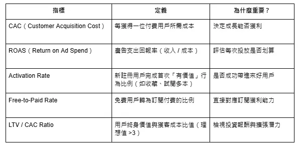 五大關鍵Acquisition指標