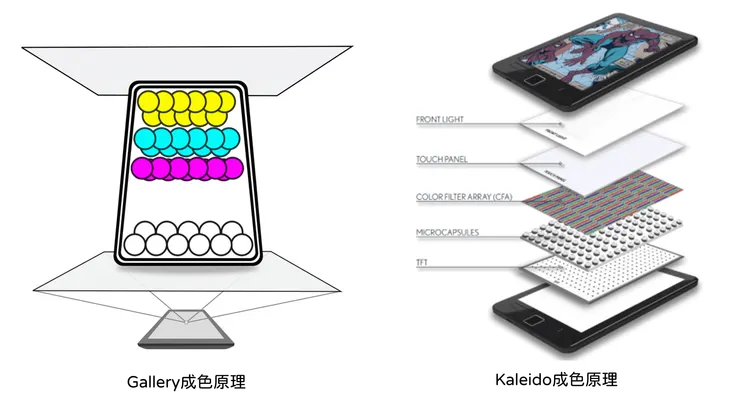 Gallery 3 (左)與Kaleido 3 右成色原理