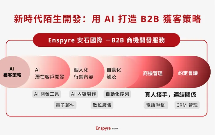 AI Lead-Gen 商機開發：從陌生開發到智慧獲客 