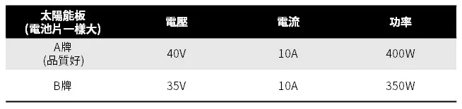 品質好的太陽能板差異