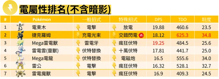 電屬性排名