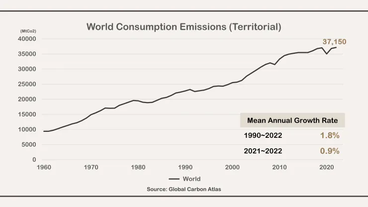 全球碳排放量 1960~2022。資料來源:Global Carbon Atlas、自行整理。