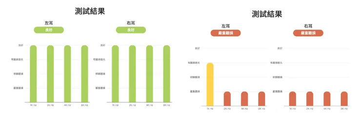 聽篩結果示意圖
