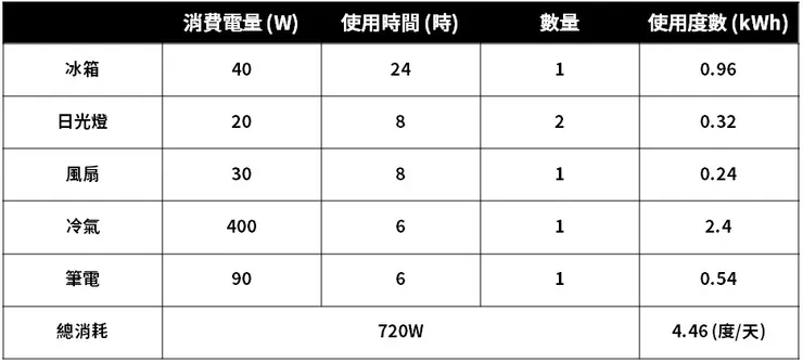 電器消耗表