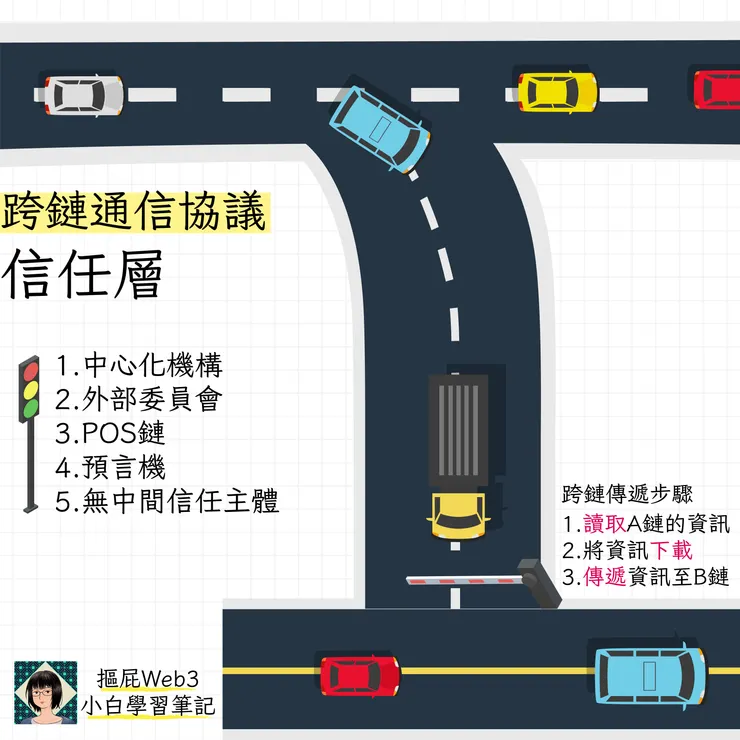 跨鏈通信協議的信任層