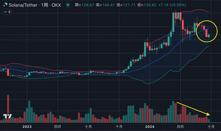 $SOL週線&布林通道