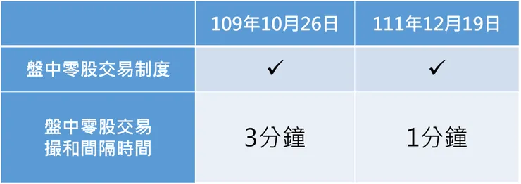 111年底「縮短盤中零股交易撮合間隔時間」