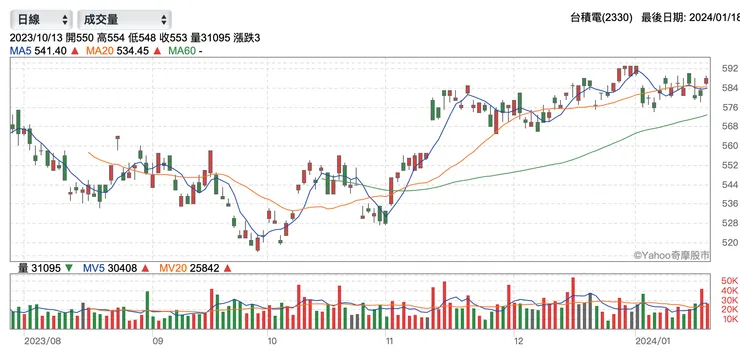台積電近期股價（資料來源：yahoo！股市）