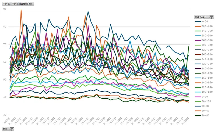 房貸流量樣本＿平均建物坪數（年收入）