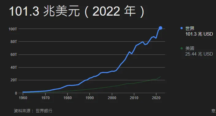 全球/美國GDP長期成長,堆高了公司的盈餘利潤