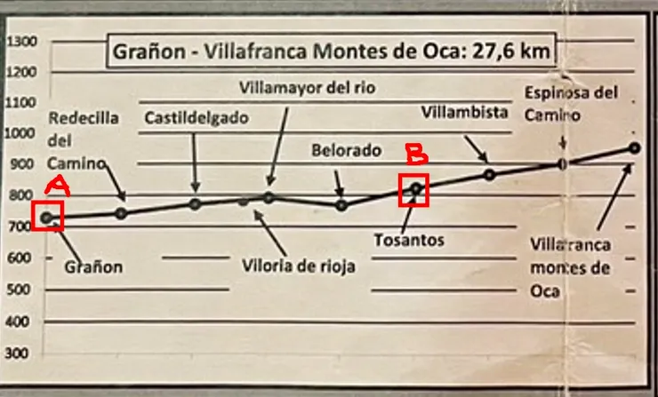 D11 : Grañón - Tosantos ,平緩路段，較多城鎮的一段，20.4 KM