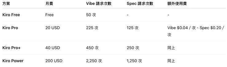 Kiro 定價方案