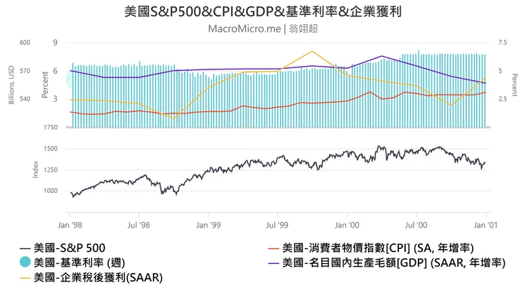 1998-2000年美國聯邦基準利率、消費者物價指數、名目國內生產毛額、企業稅後獲利與標普500指數走勢圖。當時市場無懼亞洲金融風暴、俄羅斯債務危機、長期資本管理公司(LTCM)危機，標普500指數一路走升到2000年中直至泡沫破裂。資料來源：財經M平方
