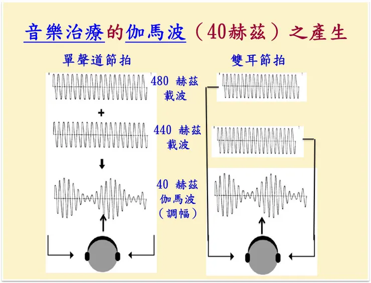 (圖片來源:改繪自聽覺節拍刺激及其對認知和情緒狀態的影響)
