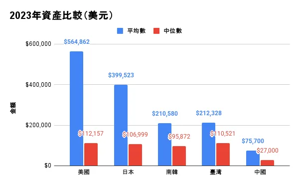 製表:本文作者;資料來源:Global Wealth Report 2024